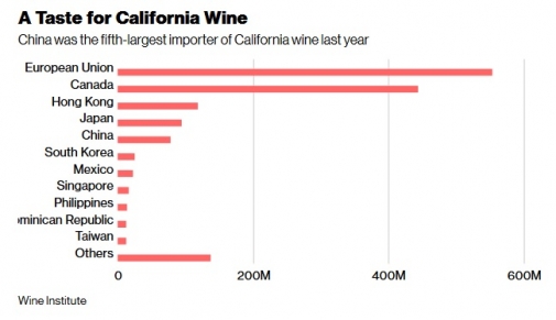 Tariffs will drive US wines out of Chinese market: analysts 